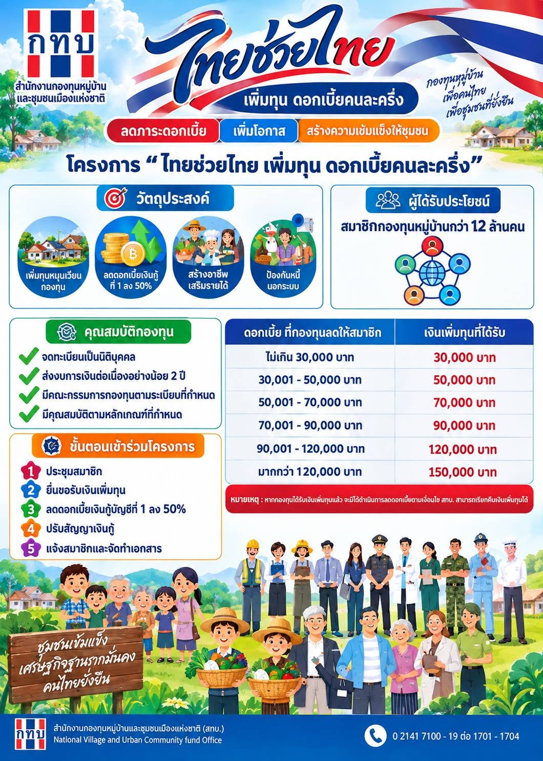 ประชาสัมพันธ์โครงการ “ไทยช่วยไทย เพิ่มทุน ดอกเบี้ยคนละครึ่ง”