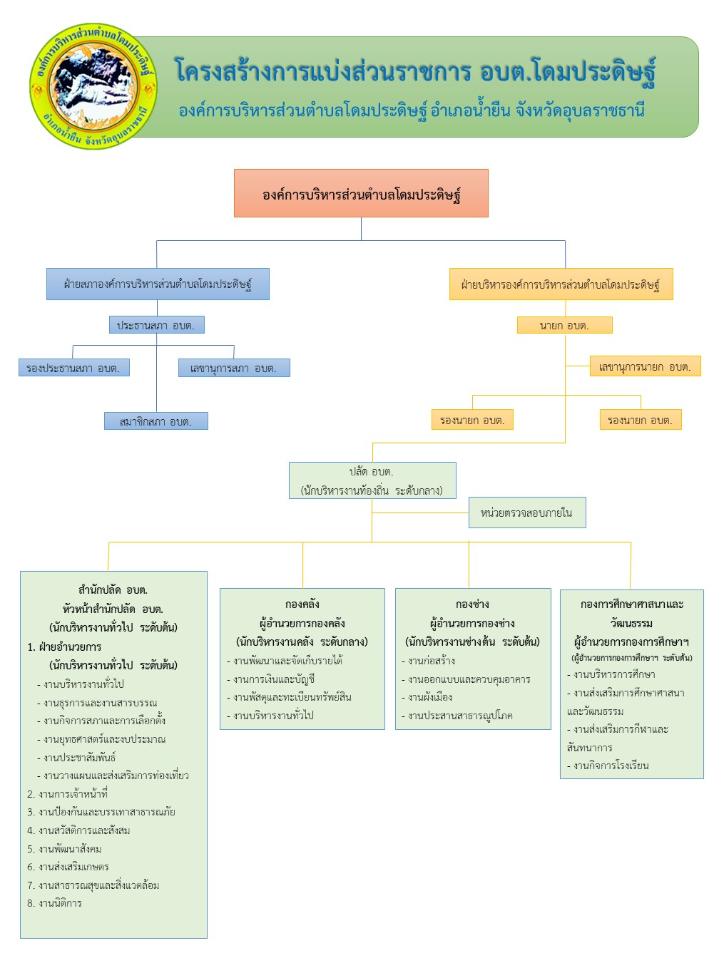 โครงสร้างการแบ่งส่วนราชการองค์การบริหารส่วนตำบลโดมประดิษฐ์